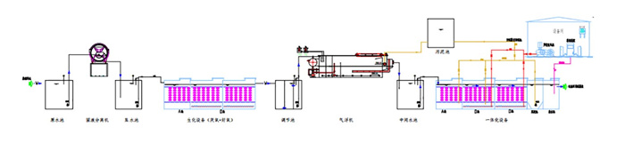 Farming sewage treatment equipment technology