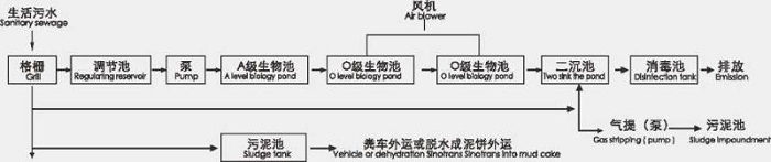 Sewage treatment process