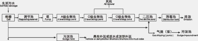 holy shield domestic sewage treatment equipment technology