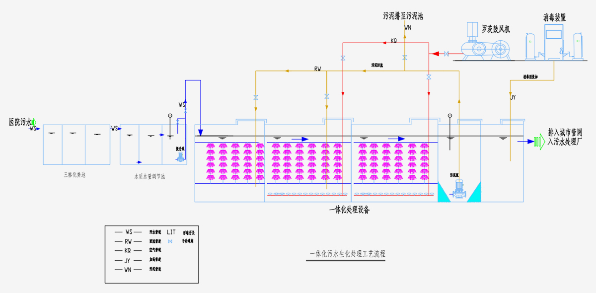 Hospital sewage treatment process