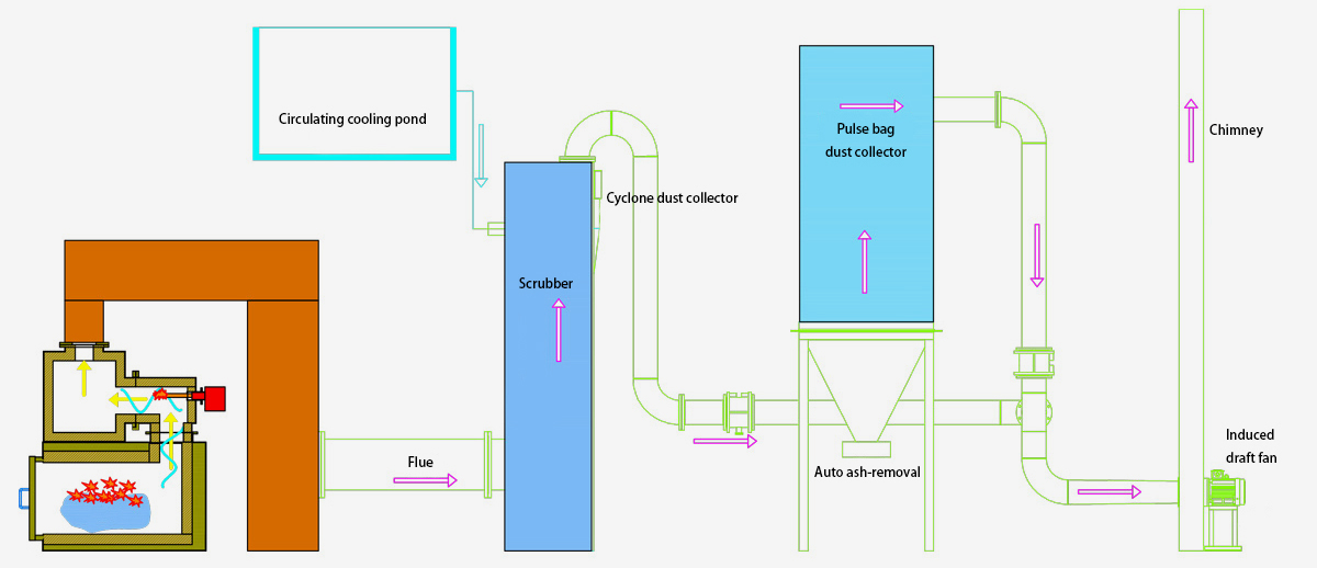 Combustion + Flue gas process