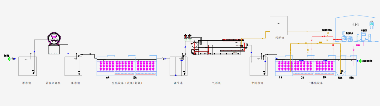 Farming wastewater treatment solutions