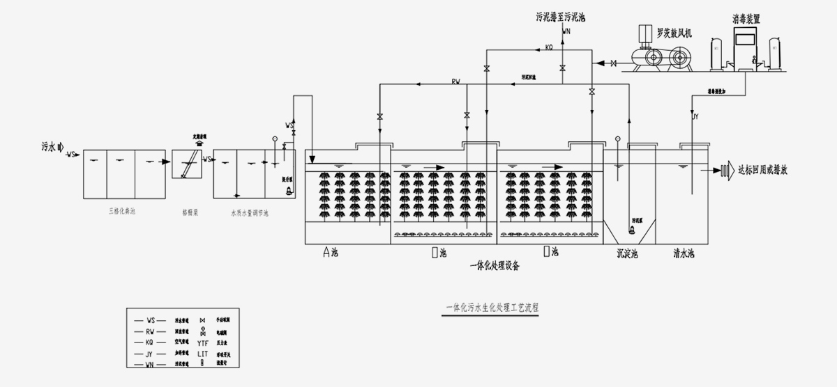 Domestic sewage treatment solutions