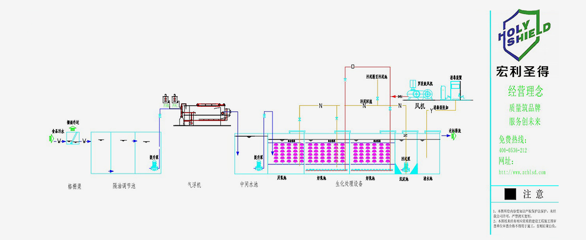 Food industry wastewater treatment solutions